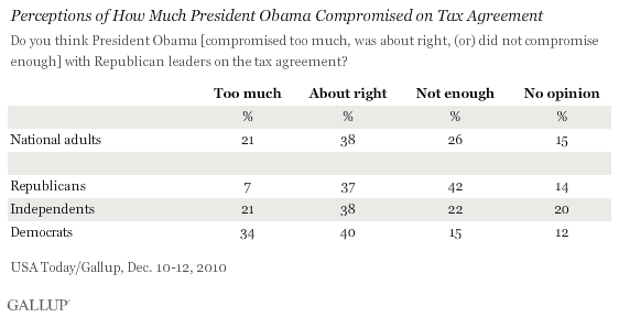 Perceptions of How Much President Obama Compromised on Tax Agreement, Among National Adults and by Party ID, December 2010
