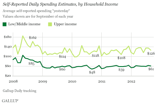 Self-Reported Daily Spending Estimates, by Household Income