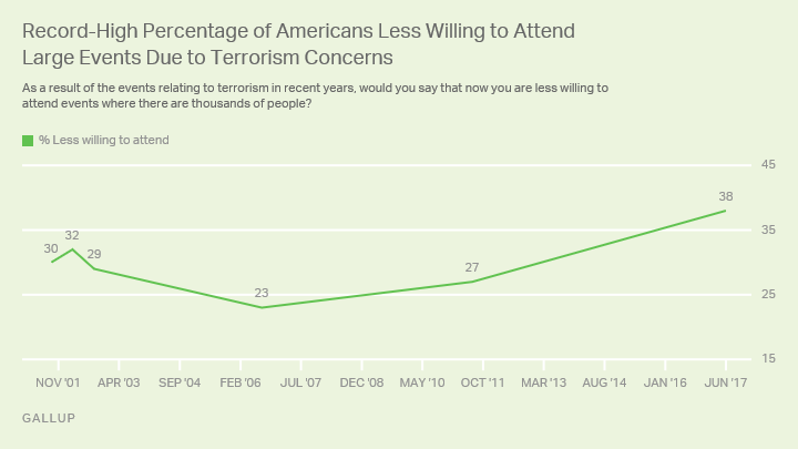 Record High Percentage of Americans Less Willing to Attend Large Events Due to Terrorism Concerns