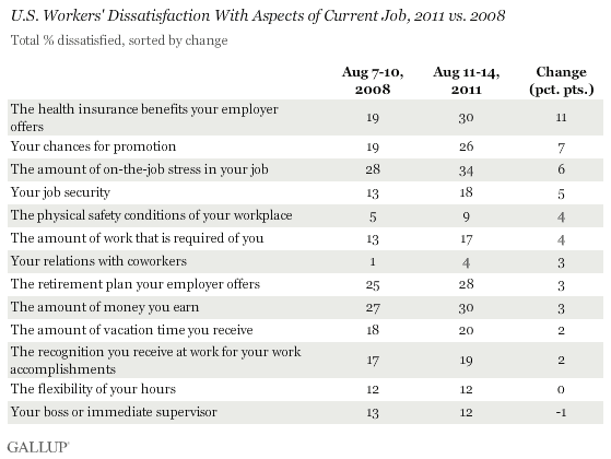 U.S. Workers' Dissatisfaction With Aspects of Current Job, 2011 vs. 2008