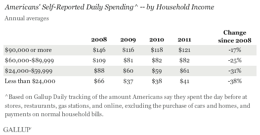 Americans' Self-Reported Daily Spending -- by Household Income, 2008-2011