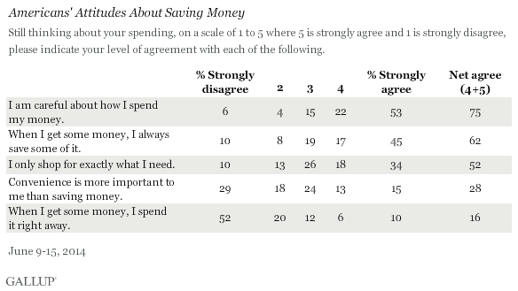 Americans' Attitudes About Saving Money