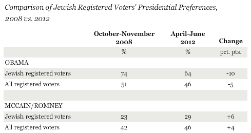 Comparison of Jewish Registered Voters' Presidential Preferences, 2008 vs. 2012