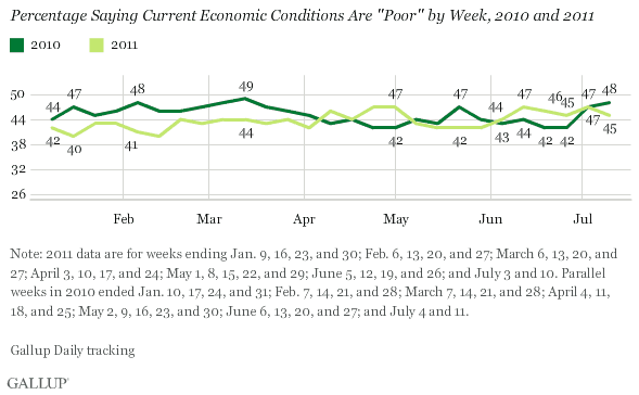 Percentage Saying Current Economic Conditions Are Poor by Week, 2010 and 2011