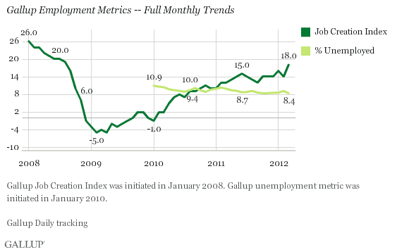 Gallup Employment Metrics -- Full Monthly Trends, 2008-2012