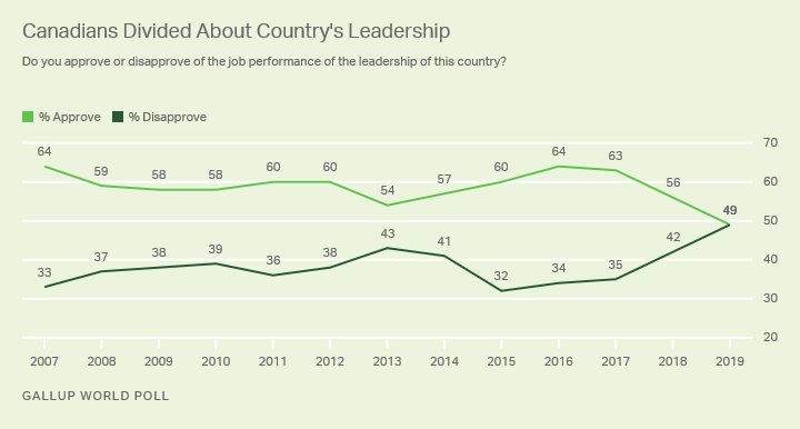 Line graph. Trend in Canadians’ approval of job performance of country’s leadership.