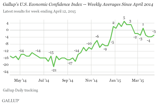 Gallup's U.S. Economic Confidence Index -- Weekly Averages Since April 2014
