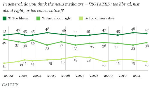 In general, do you think the news media are too liberal, just about right, or too conservative? 2001-2011 trend