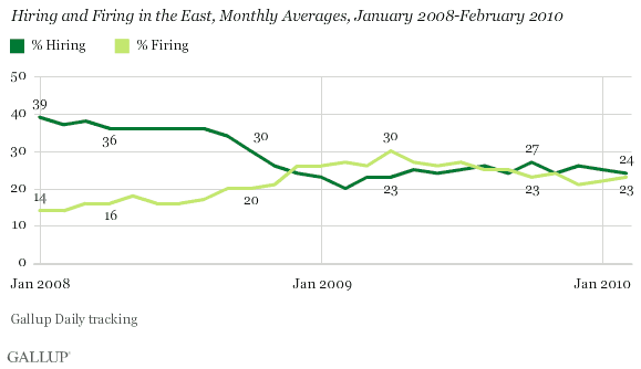 Hiring and Firing in the East, Monthly Averages, January 2008-February 2010