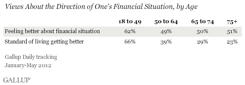 views about the direction of one's financial situation, by age