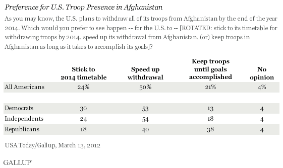 Preference for US troop presence in Afghanistan