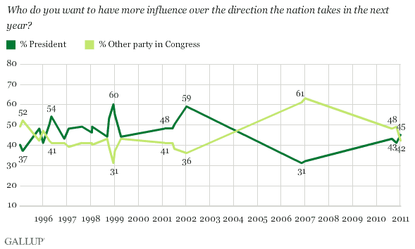 1995-2011 Trend: Who do you want to have more influence over the direction the nation takes in the next year? The president or the other party in Congress