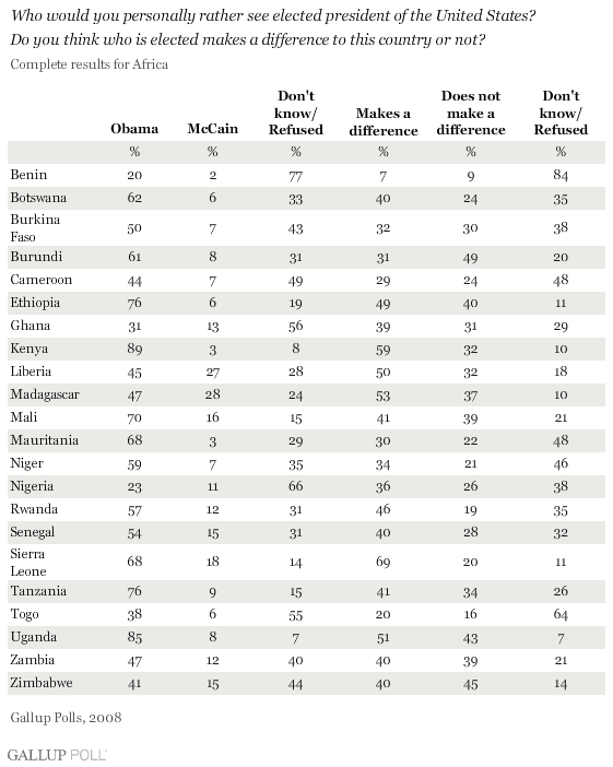 Gallup Polls conducted in African countries May to October 2008 reveal widespread international support for Democratic Sen. Barack Obama over Republican Sen. John McCain