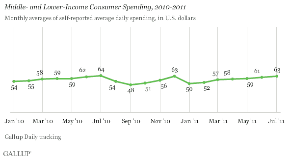 Middle- and Lower-Income Consumer Spending, 2010-2011, by Month