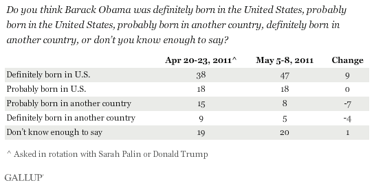 Do you think Barack Obama was definitely born in the United States, probably born in the United States, probably born in another country, definitely born in another country, or don't you know enough to say? Trend, April-May 2011