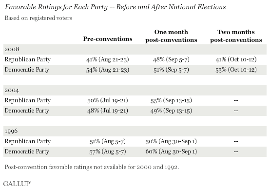Favorable Ratings for Each Party -- Before and After National Elections