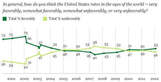 Trend: In general, how do you think the United States rates in the eyes of the world -- very favorably, somewhat favorably, somewhat unfavorably, or very unfavorably?