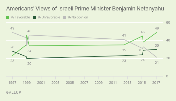 Trend: Americans' Views of Israeli Prime Minister Benjamin Netanyahu