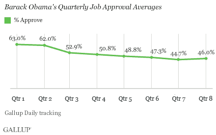 Barack Obama's Quarterly Approval Averages