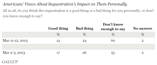 Americans' Views About Sequestration's Impact on Them Personally