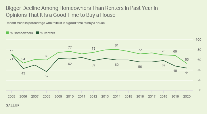Line graph. In the past year, the percentage of homeowners saying it is a good time to buy a house fell from 69% to 53%.