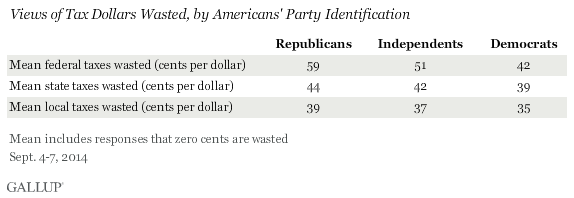 Views of Tax Dollars Wasted, by Americans' Party Identification, September 2014