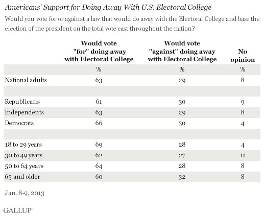 Americans' Support for Doing Away With U.S. Electoral College, January 2013
