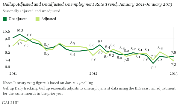 Gallup Adjusted and Unadjusted Unemployment Rate Trend, January 2011-January 2013