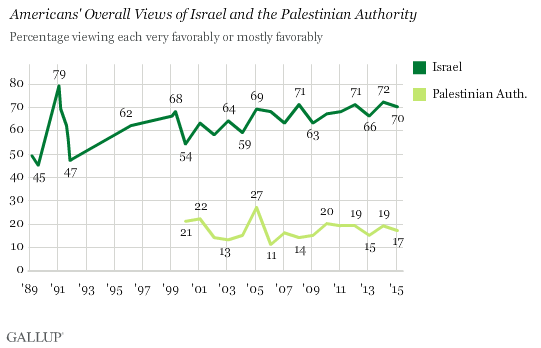 Trend: Americans' Overall Views of Israel and the Palestinian Authority
