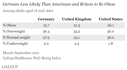 Germans less likely to be obese than Americans and Britons