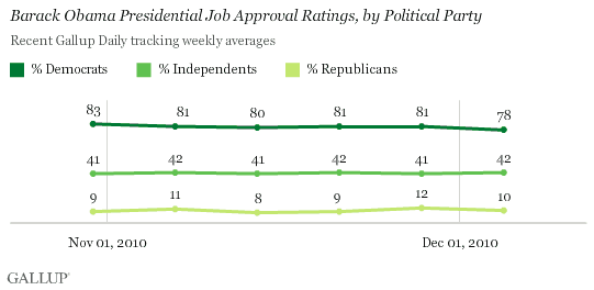 Barack Obama Presidential Job Approval Ratings, by Political Party, Trend Nov. 29-Dec. 5, 2010