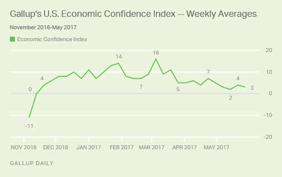 US Economic Confidence Index Weekly Averages