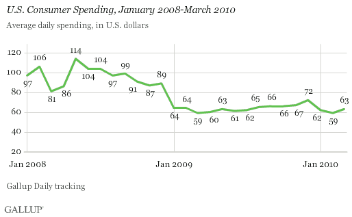 U.S. Consumer Spending, January 2008-March 2010