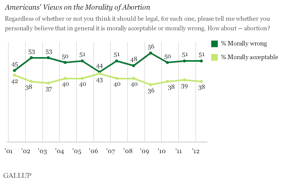 Trend: Americans' Views on the Morality of Abortion
