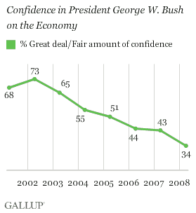 2001-2008 Trend: Confidence in President George W. Bush on the Economy