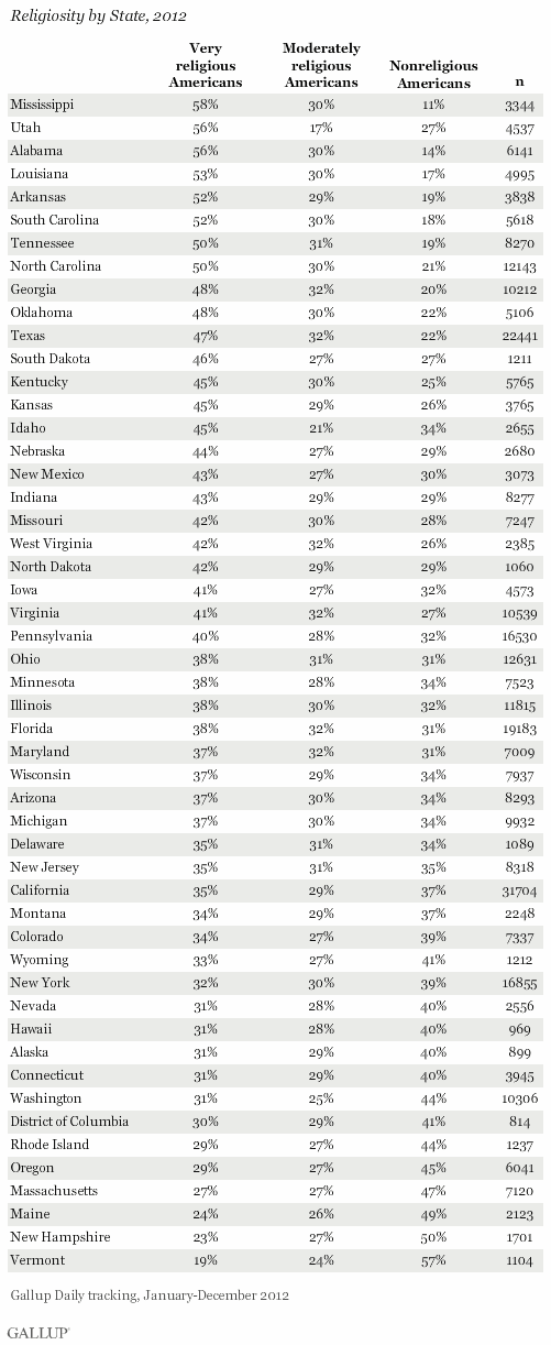 Religiosity by State, 2012