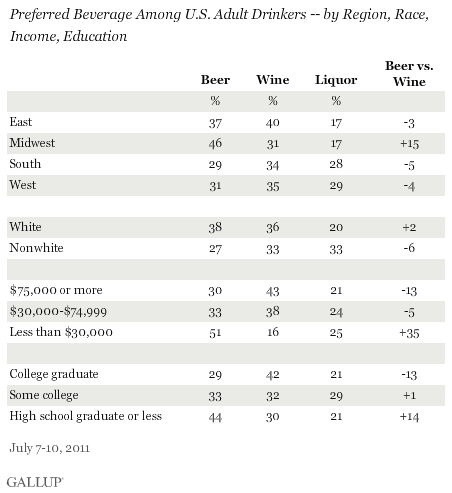 Preferred Beverage Among U.S. Adult Drinkers -- by Region, Race, Income, Education, July 2011