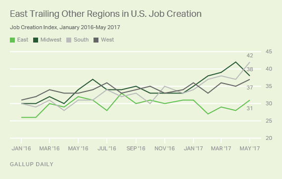 Gallup's U.S. Job Creation Index
