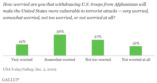 How Worried Are You That Withdrawing U.S. Troops From Afghanistan Will Make the United States More Vulnerable to Terrorist Attacks?