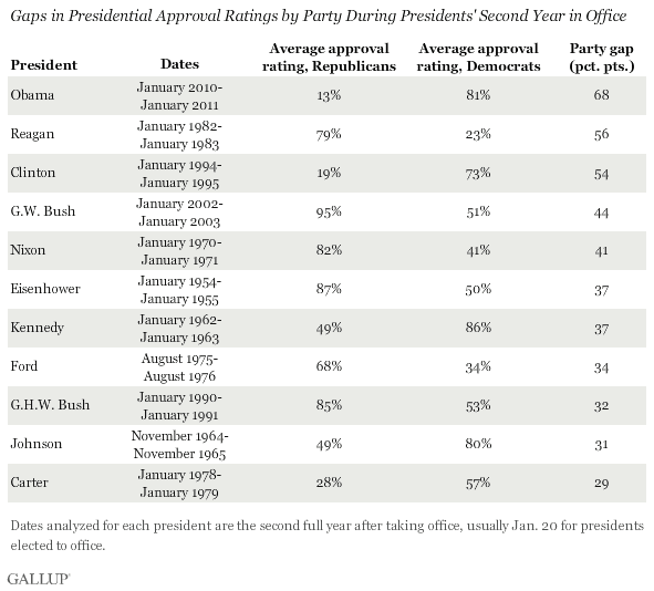 Gaps in Presidential Approval Ratings by Party During Presidents' Second Year in Office