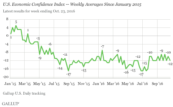 U.S. Economic Confidence Index -- Weekly Averages Since January 2015