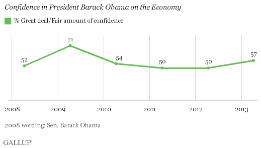 Americans' confidence in Obama on economy.gif