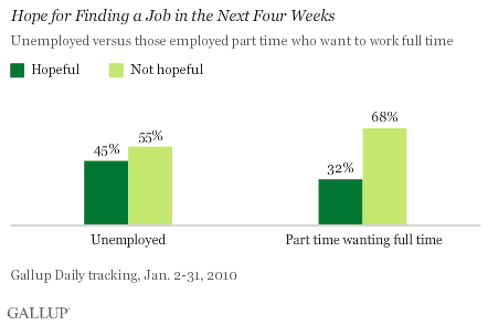 Hope for Finding a Job in the Next Four Weeks, Unemployed vs. Those Employed Part Time Who Want to Work Full Time