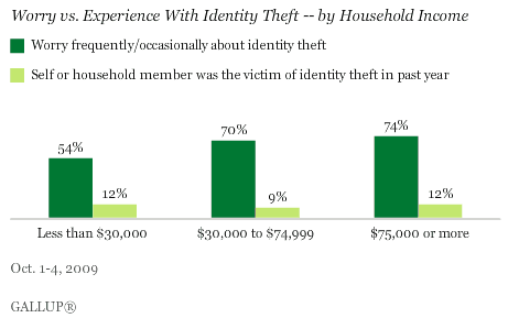 Worry vs. Experience With Identity Theft, by Household Income