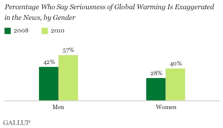 Percentage Who Say Seriousness of Global Warming Is Exaggerated in the News, by Gender