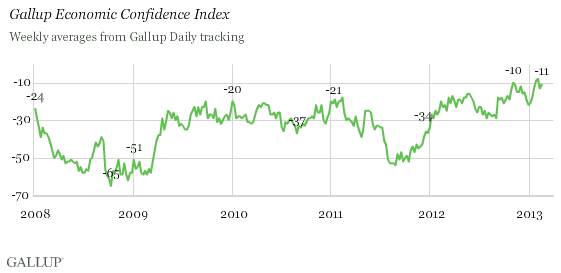 Economic confidence index up.gif