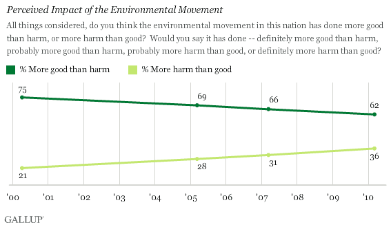 2000-2010 Trend: Perceived Impact of the Environmental Movement