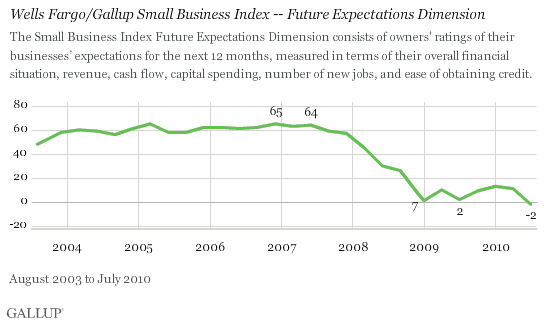 August 2003-July 2010 Trend: Wells Fargo/Gallup Small Business Index -- Future Expectations Dimension