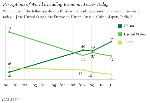 2000-2011 Trend: Perceptions of World's Leading Economic Power Today