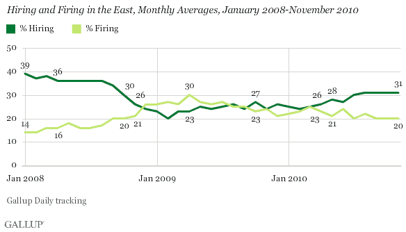 Hiring and Firing in the East, Monthly Averages, January 2008-November 2010